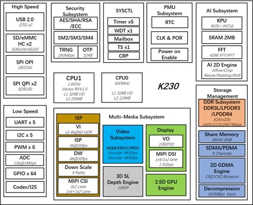 嘉楠科技發布K230芯片 支持Linux與RT-Thread Smart雙操作系統運行，引領AIoT軟件開發新范式
